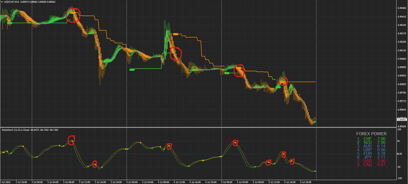 Currency Strength Price Channel