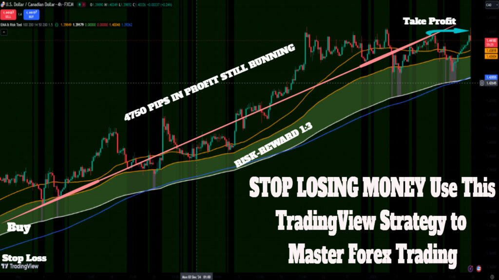 EMA Zones with Risk Assessment Tool – Pine Script Indicator