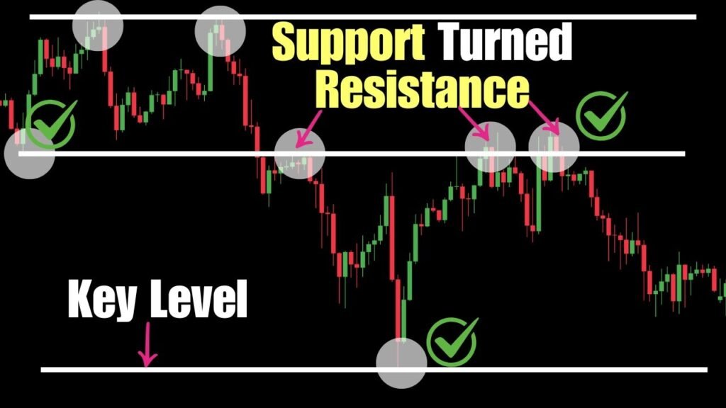 Support & Resistance Trading: The Only Strategy You Need